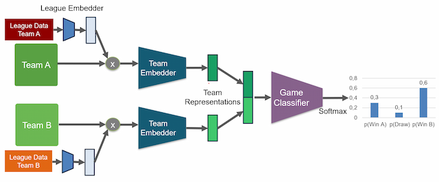 Predicting National Team Football Match Outcomes